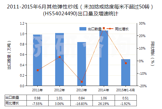 2011-2015年6月其他彈性紗線（未加捻或捻度每米不超過50轉(zhuǎn)）(HS54024490)出口量及增速統(tǒng)計